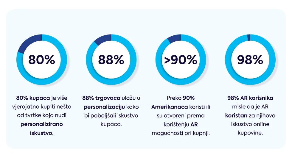 e-commerce-kupci-personalizirano-iskustvo-kupovine-ar-kupovina-statistika